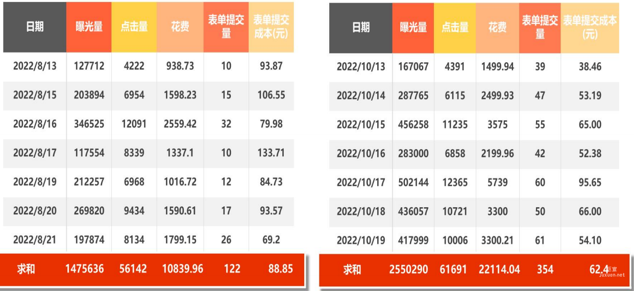vivo廣告表單提交成本