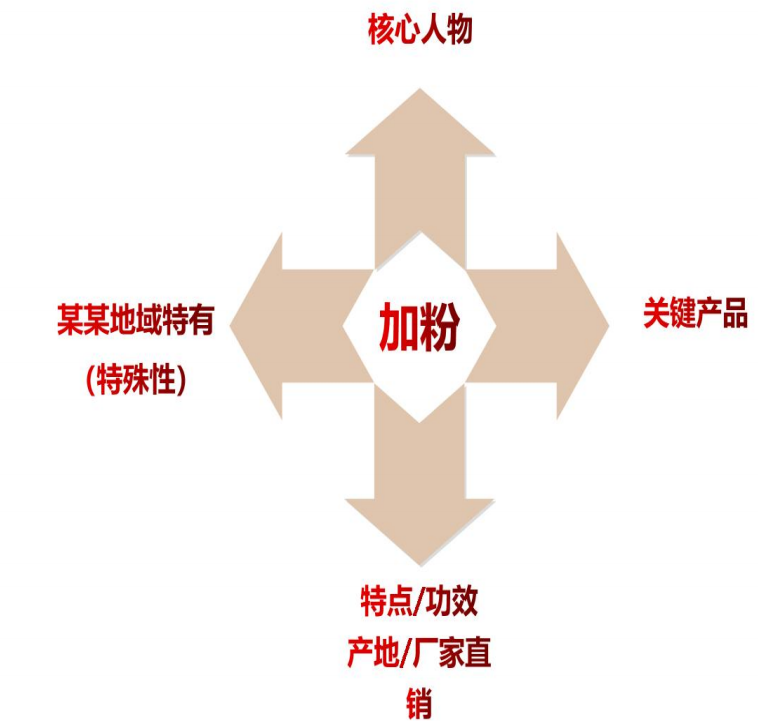 vivo廣告加粉幾大關(guān)鍵要素