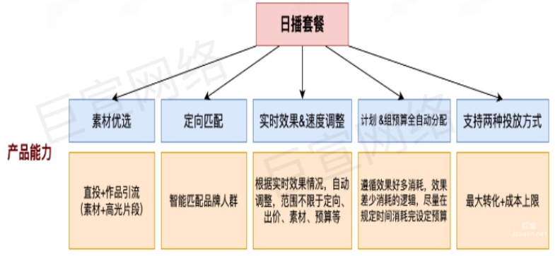 快手廣告之產品能力日播套餐展示圖