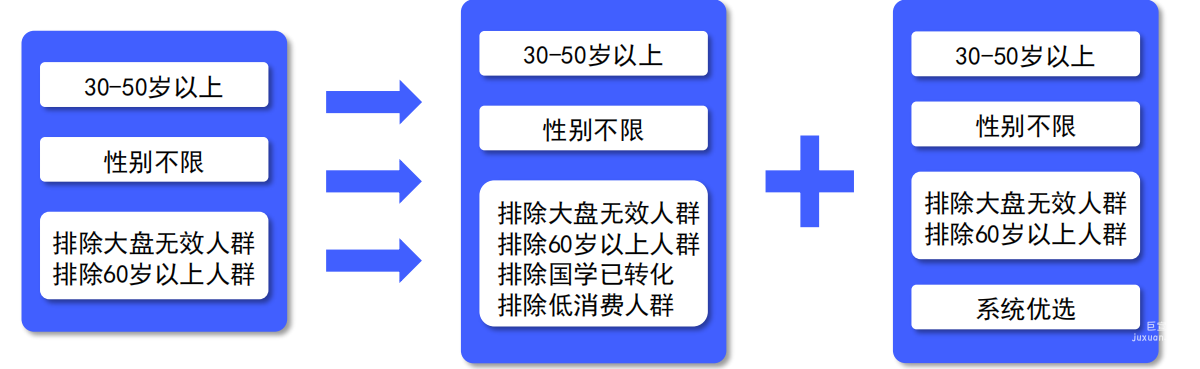 vivo廣告定向優(yōu)化
