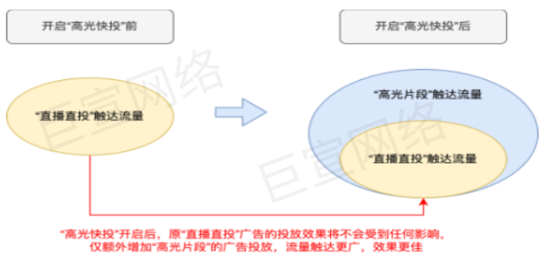 快手廣告之產(chǎn)品優(yōu)勢展示圖