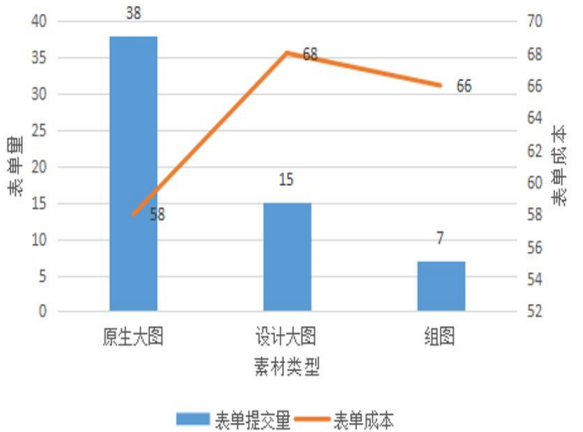 vivo廣告表單成本