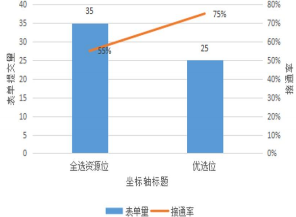 vivo廣告接通率