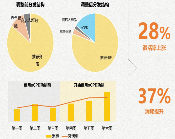 調整vivo廣告分發結構，借勢OCPD打破流量桎梏