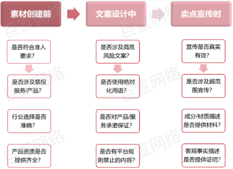 小紅書廣告素材審核自查法