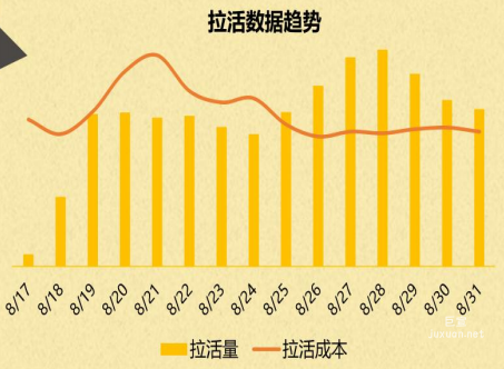 vivo廣告拉活數據趨勢