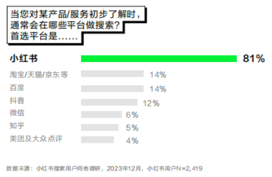 小紅書搜索用戶問卷調查