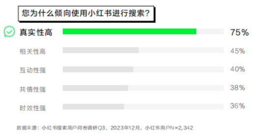 用戶搜索首選小紅書