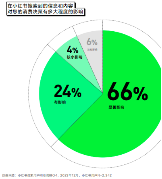 小紅書搜索到的內容對消費決策影響程度