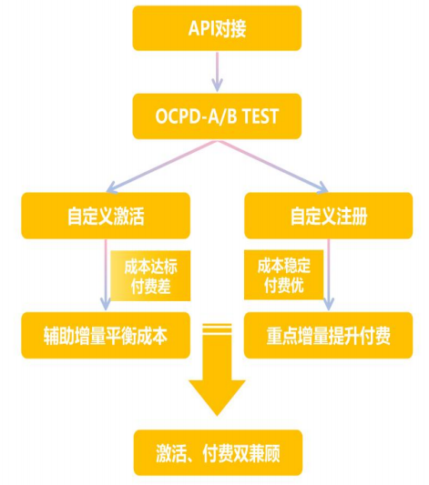 vivo廣告API對接