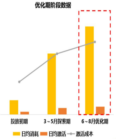 vivo廣告投放優(yōu)化期階段數(shù)據(jù)