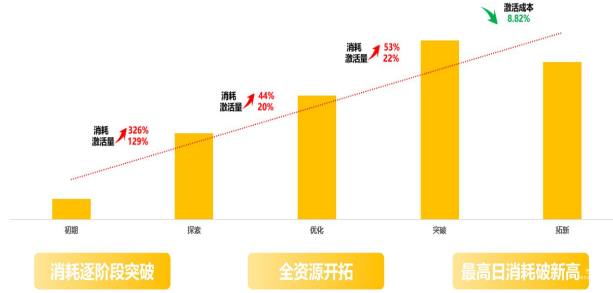 vivo廣告投放案例效果，量級實現(xiàn)持續(xù)增長