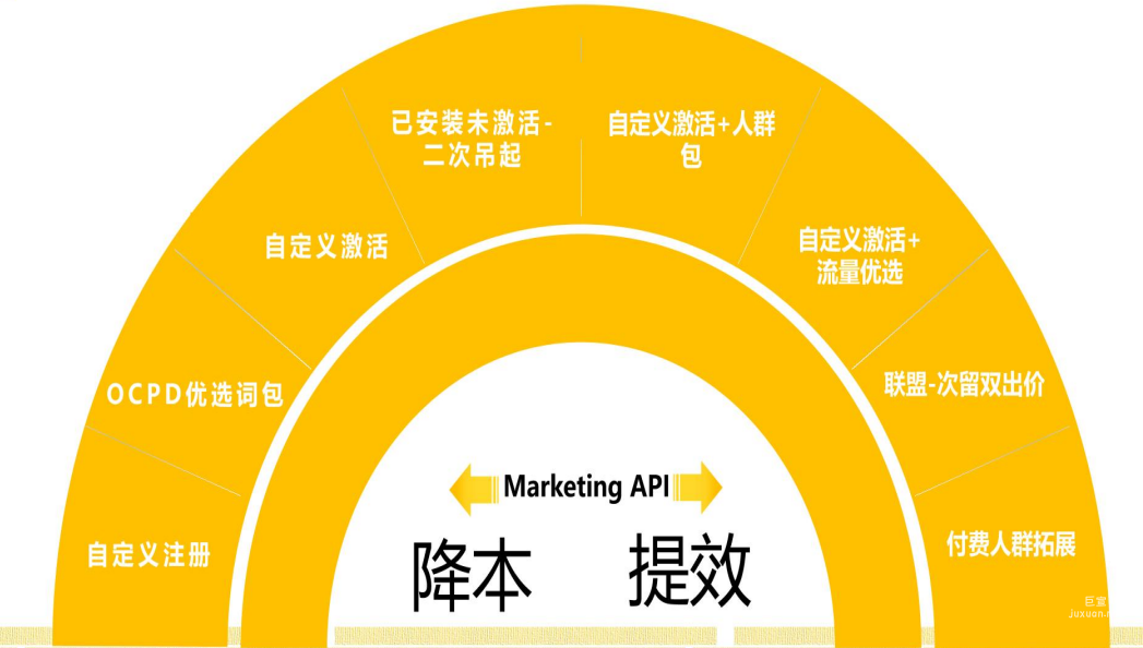 vivo廣告Marking API降本 增效