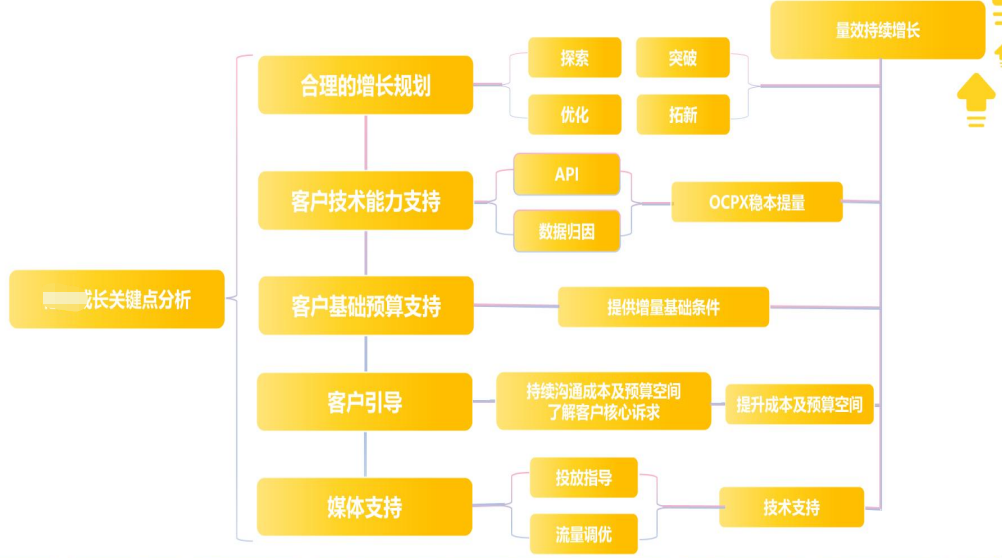 緊跟客戶核心訴求，擁抱媒體能力，保持vivo廣告量效持續(xù)增長
