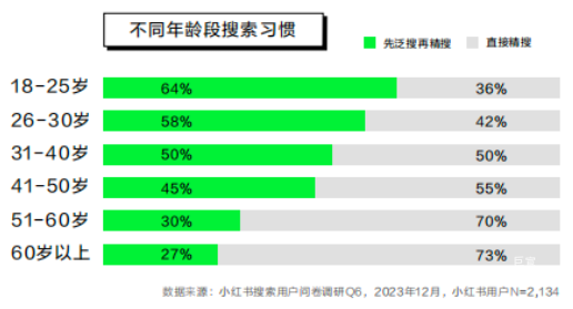 小紅書廣告不同年齡段搜索習慣