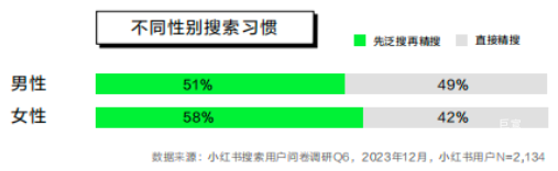 小紅書廣告不同性別搜索習慣