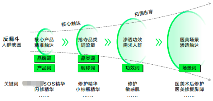 小紅書廣告反漏斗