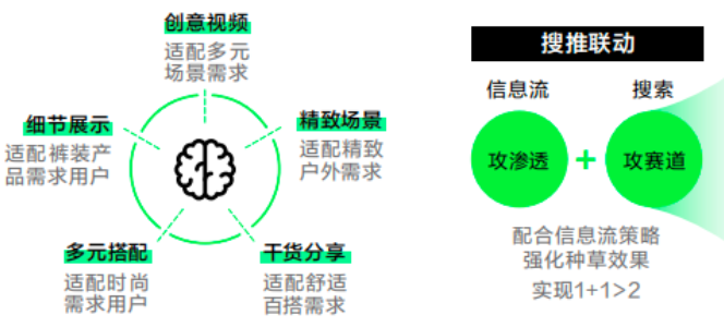 小紅書搜推聯動