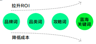 小紅書拉升ROL、降低成本