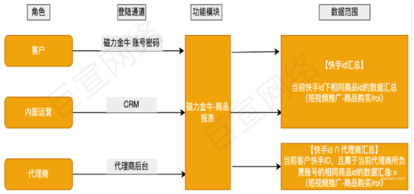 快手磁力金牛廣告不同視角的數據范圍