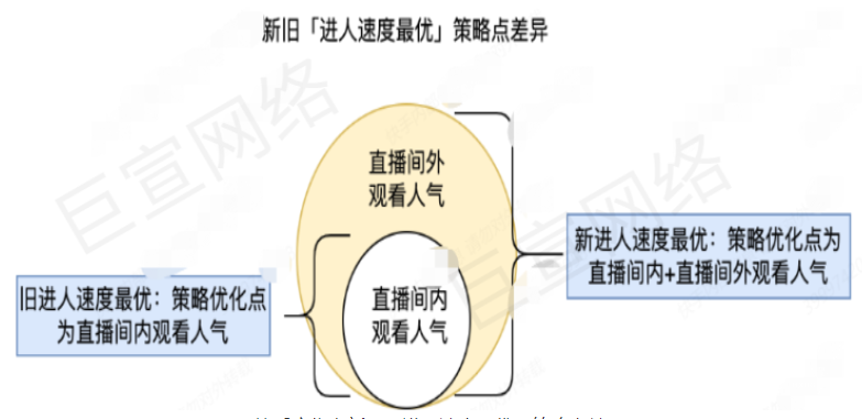 快手廣告之新舊（進人速度最優）策略點差異