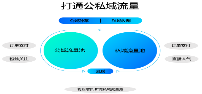 快手磁力金牛廣告打通公私域流量展示圖