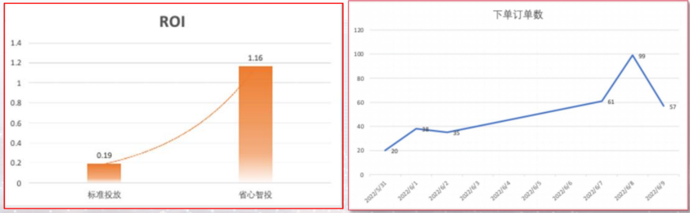 小紅書廣告ROL和下單訂單數(shù)