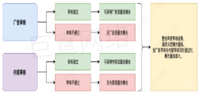 快手廣告之內(nèi)容審核操作展示圖