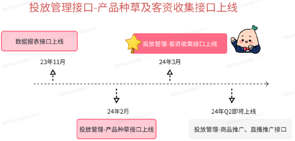 小紅書廣告投放管理接口