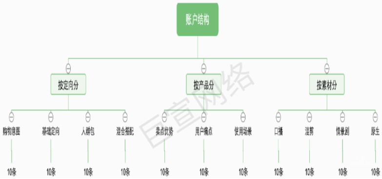 快手廣告賬戶結構搭建展示圖
