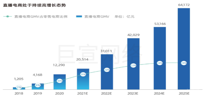 快手廣告之直播電商處于持續高增長態勢圖