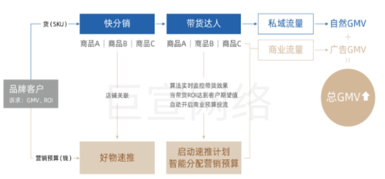 快手磁力金牛廣告品牌商家達人分銷投放策略圖