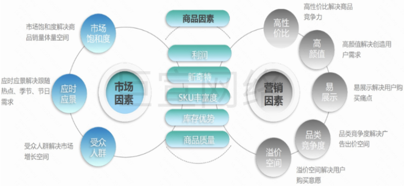 快手短視頻廣告帶貨商品因素展示圖