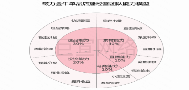快手磁力金牛廣告單品店播經(jīng)營(yíng)團(tuán)隊(duì)能力模型圖