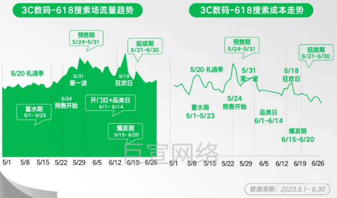 小紅書廣告3C數(shù)碼-618搜索場流量趨勢