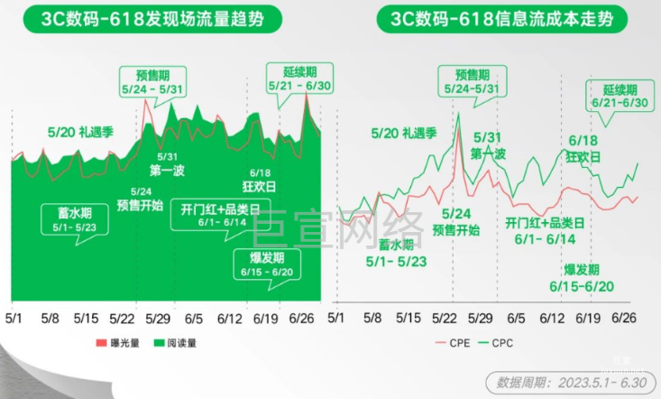 小紅書廣告3C數(shù)碼-618發(fā)現(xiàn)場流量趨勢