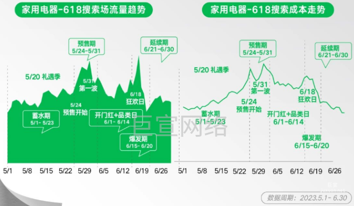 小紅書廣告家用電器-618搜索場流量趨勢