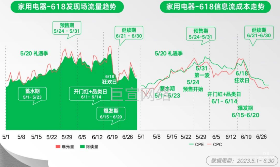 小紅書廣告家用電器-618發(fā)現(xiàn)場流量趨勢