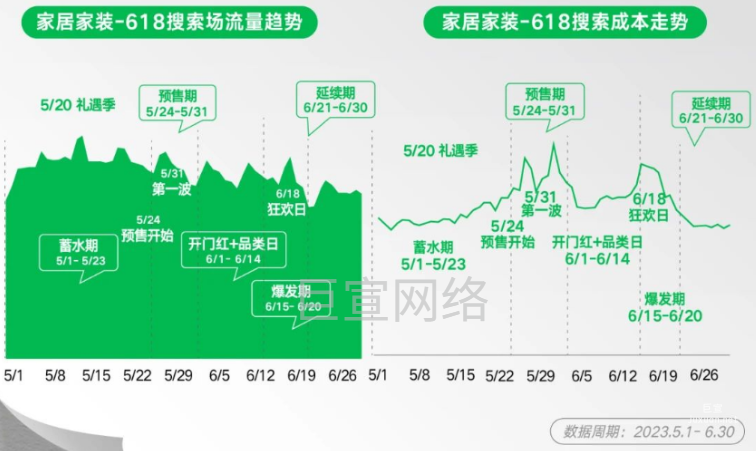 小紅書廣告家居家裝-618搜索場流量趨勢
