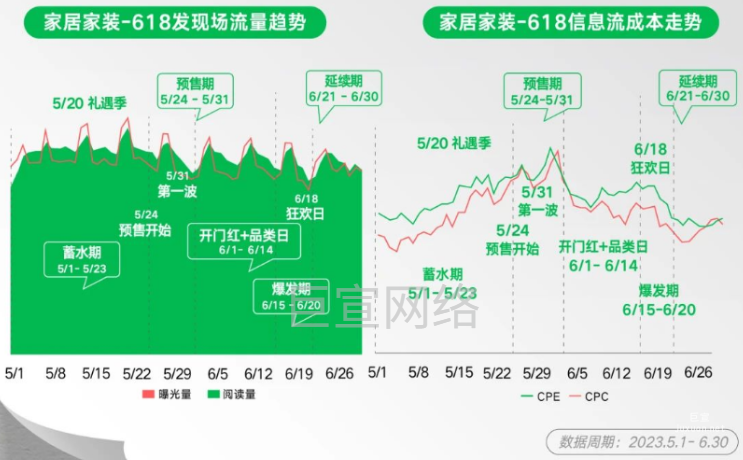 小紅書廣告家居家裝-618發(fā)現(xiàn)場流量趨勢