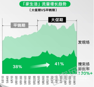 小紅書廣告【家生活】流量增長趨勢