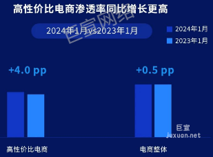 快手廣告高性價比電商滲透率同比增長更高