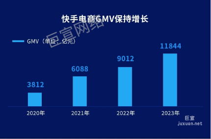 快手廣告電商GMV保持增長