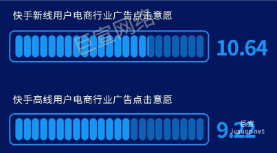 快手廣告電商行業點擊意愿