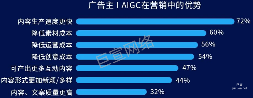 快手廣告主AIGC在營銷中的優勢