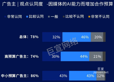 快手廣告主觀點認同度因媒體的AI能力而增加合作預算