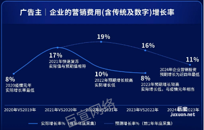 快手廣告主企業的營銷費用(含傳統及數字)增長率
