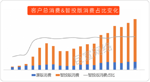 UC廣告客戶總消費&智投版消費占比變化
