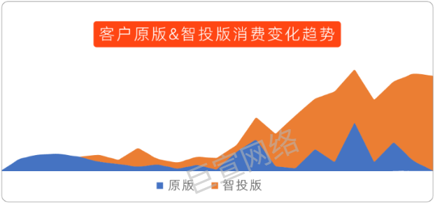 UC廣告客戶原版&智投版消費變化趨勢