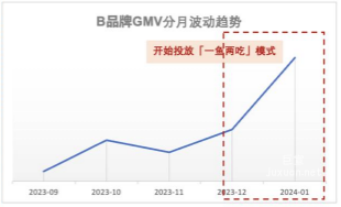 快手廣告生意成交規(guī)模(GMV)